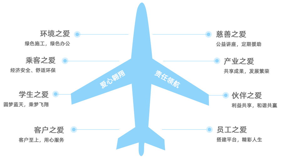 北京联航社会责任